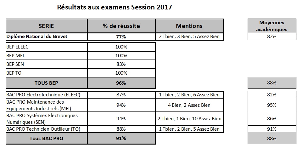 R Sultats Scolaires Ly E Guynemer Oloron Sainte Marie